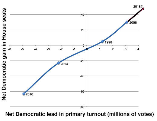 seats vs turnout