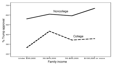 Trump by income