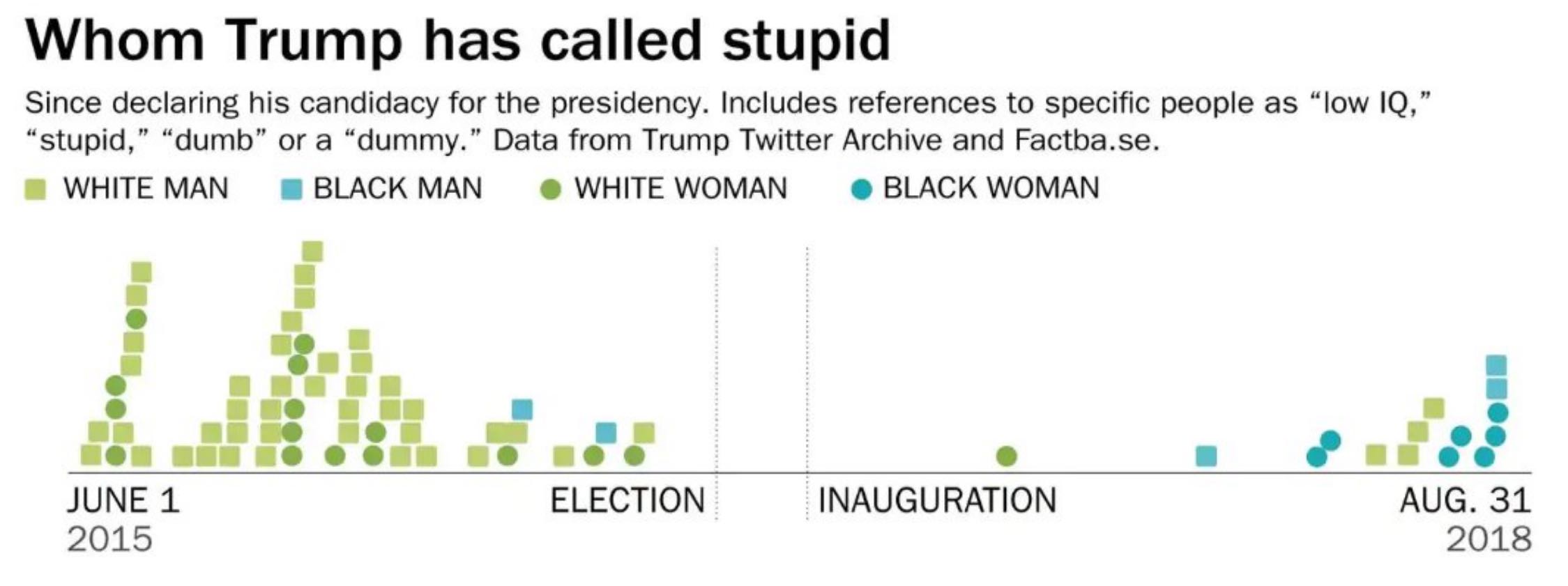 People trump has called 'stupid''