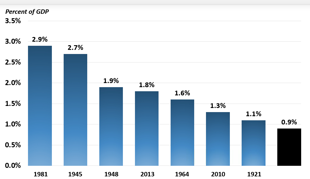 Tax cuts over time, pct of GDP