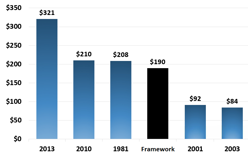 Tax cuts over time, inflation adj dollars