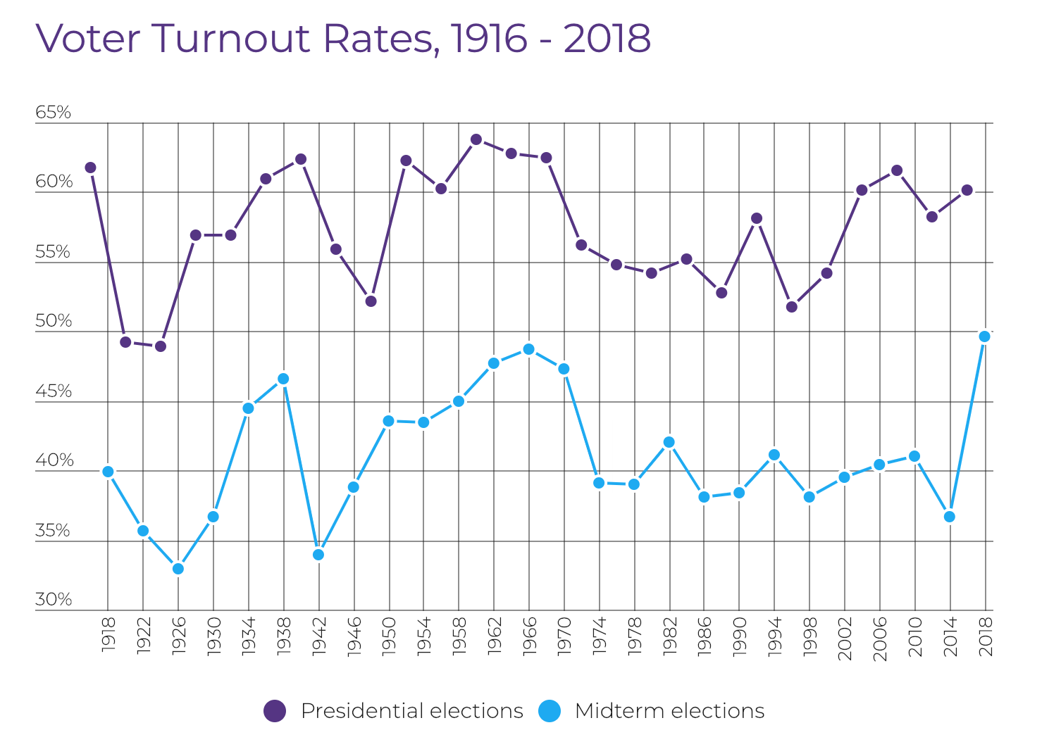 Voter turnout in the last century