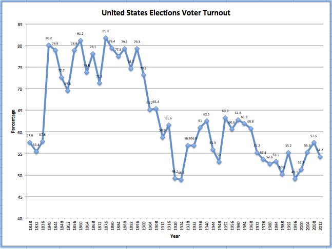 voter turnout