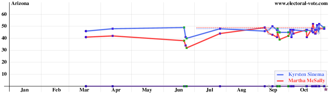 Arizona poll graph