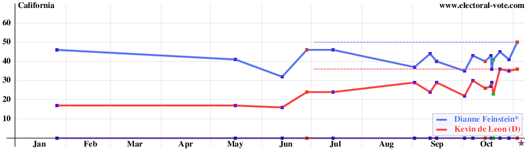 California poll graph