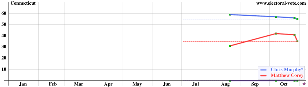 Connecticut poll graph