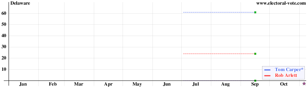 Delaware poll graph