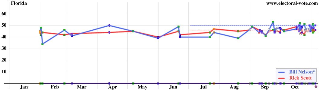 Florida poll graph