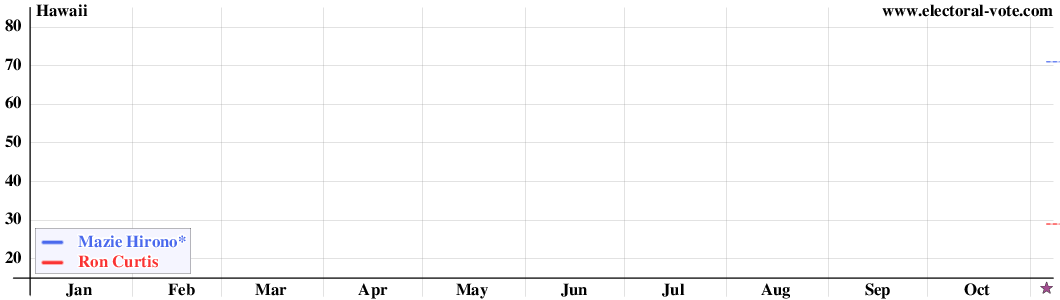 Hawaii poll graph