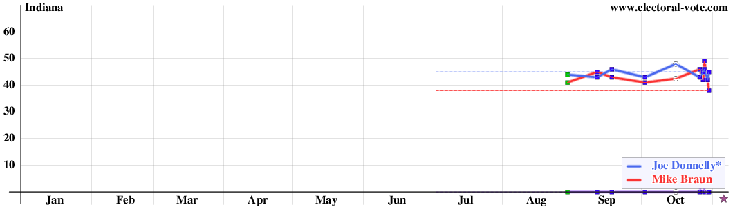 Indiana poll graph