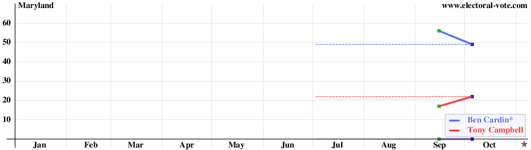 Maryland poll graph