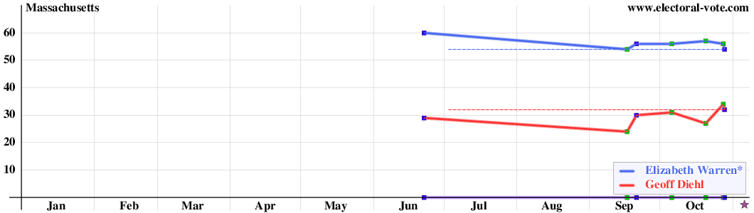 Massachusetts poll graph