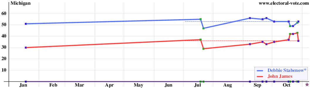 Michigan poll graph