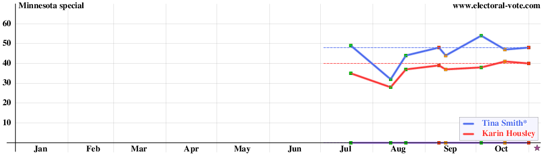 Minnesota special election poll graph