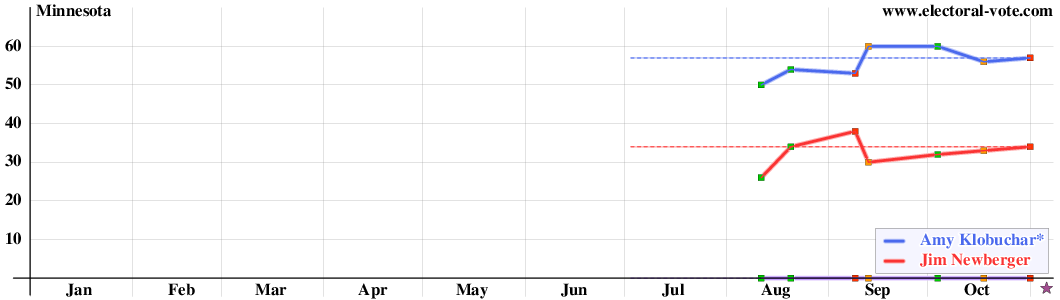 Minnesota poll graph