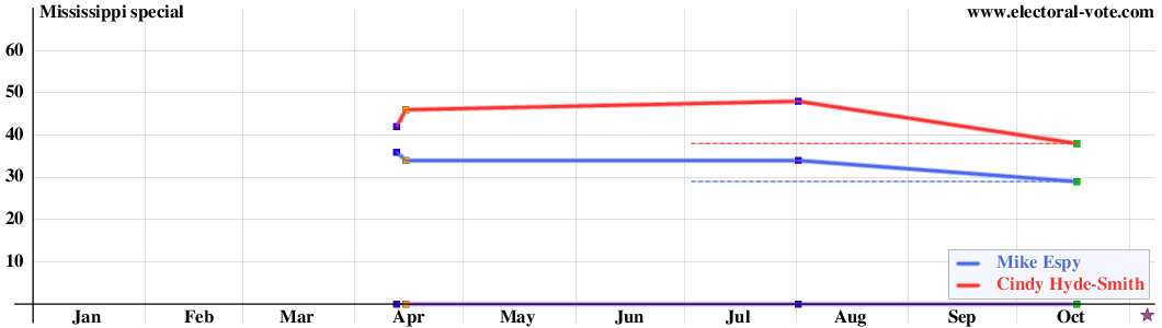 Mississippi special poll graph