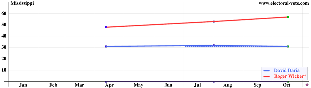 Mississippi poll graph