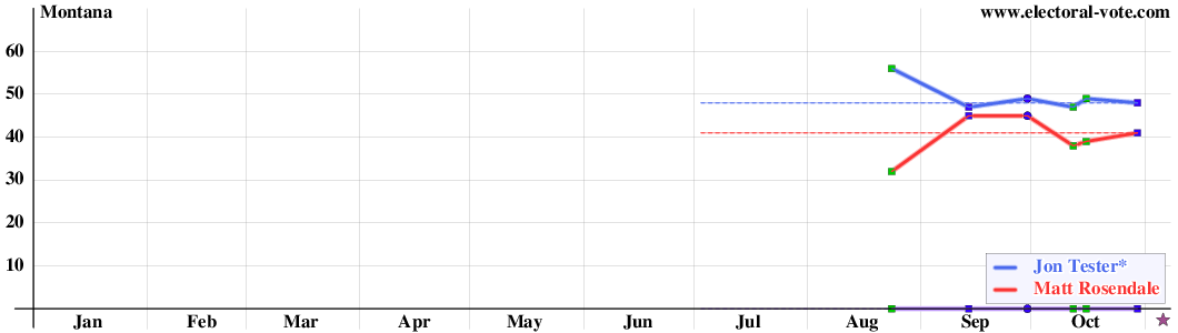 Montana poll graph