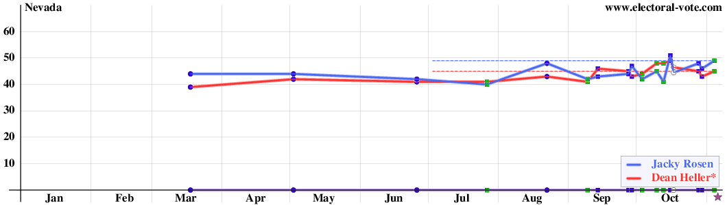 Nevada poll graph