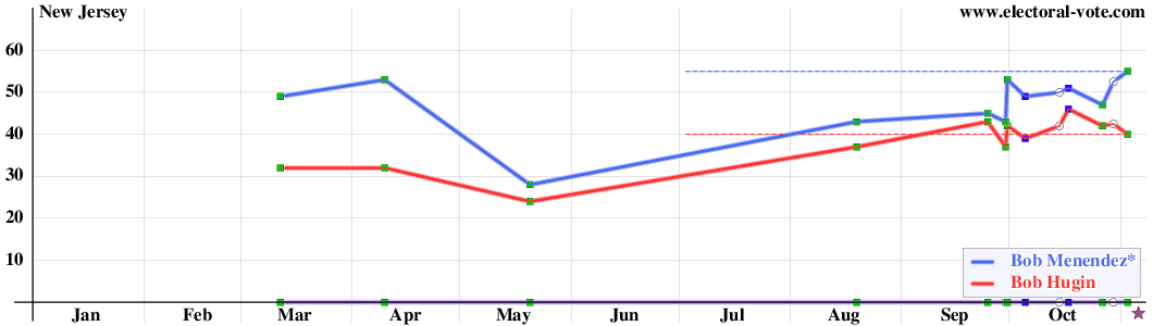 New Jersey poll graph