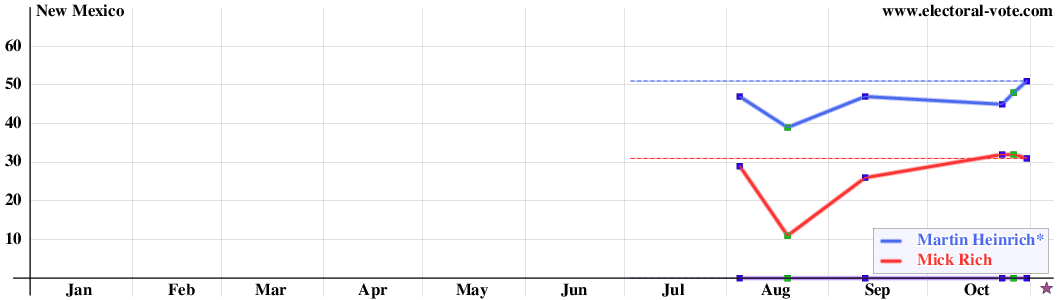 New Mexico poll graph