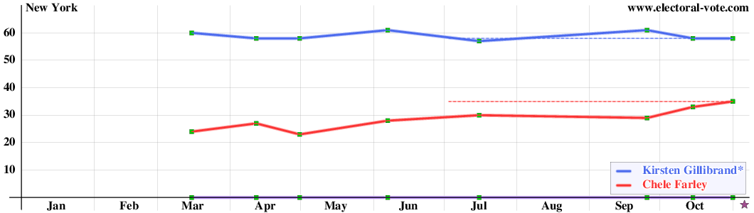 New York poll graph