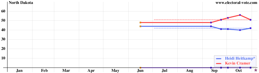 North Dakota poll graph