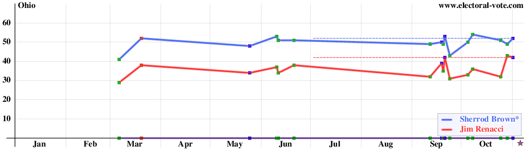 Ohio poll graph