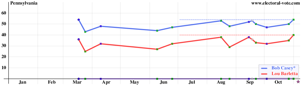 Pennsylvania poll graph