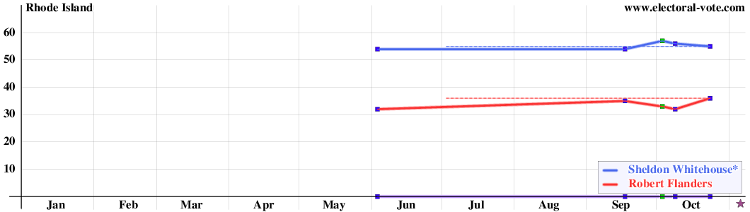 Rhode Island poll graph