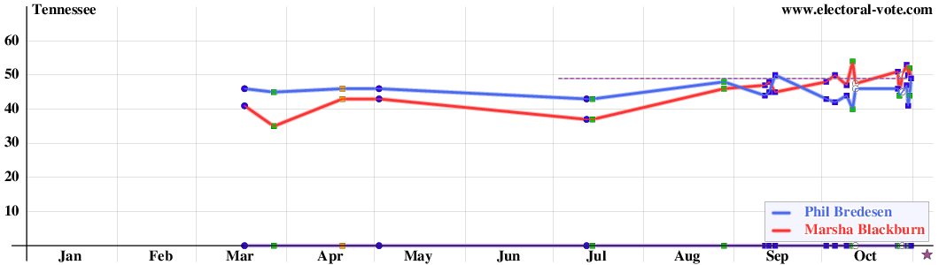 Tennessee poll graph