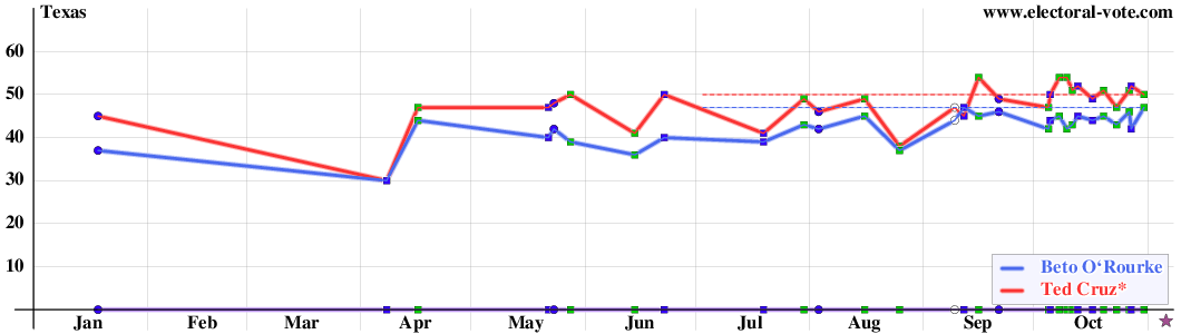 Texas poll graph