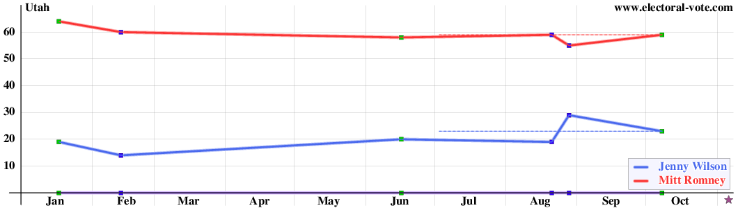 Utah poll graph