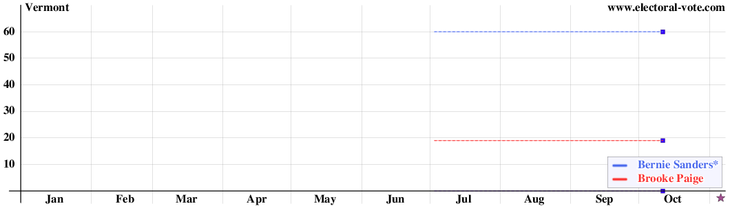 Vermont poll graph