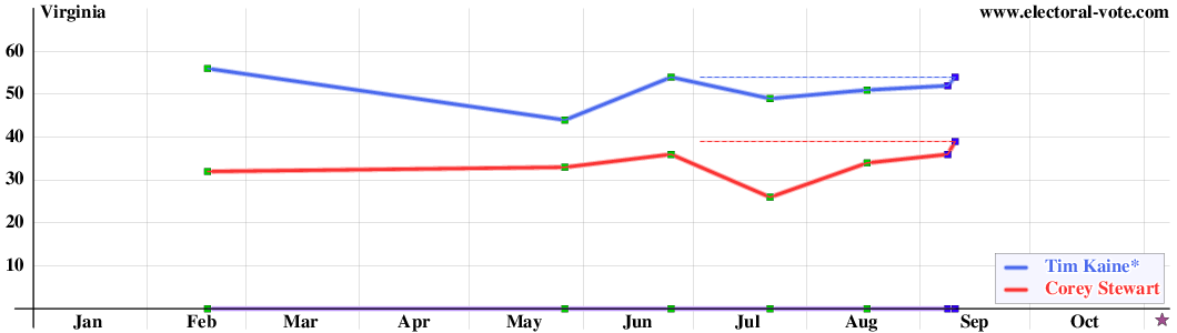 Virginia poll graph