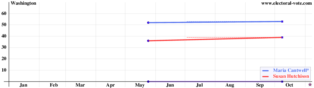 Washington poll graph