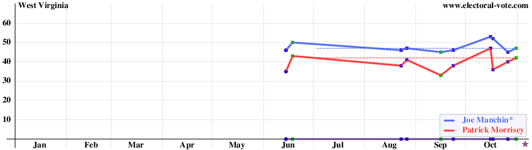 West Virginia poll graph