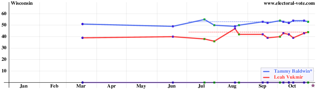 Wisconsin poll graph