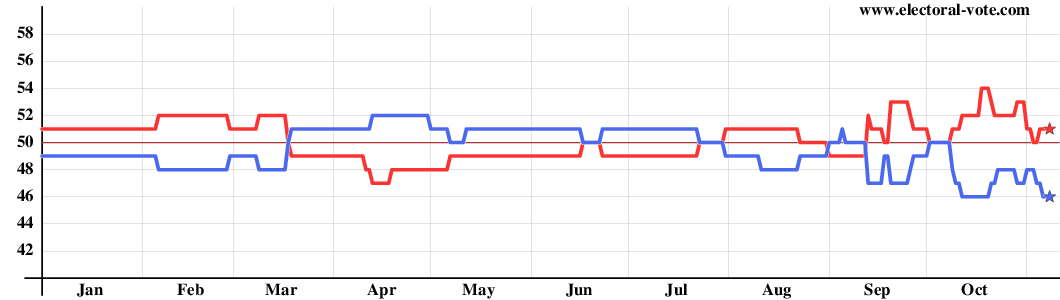 Graph of Senate composition from all states