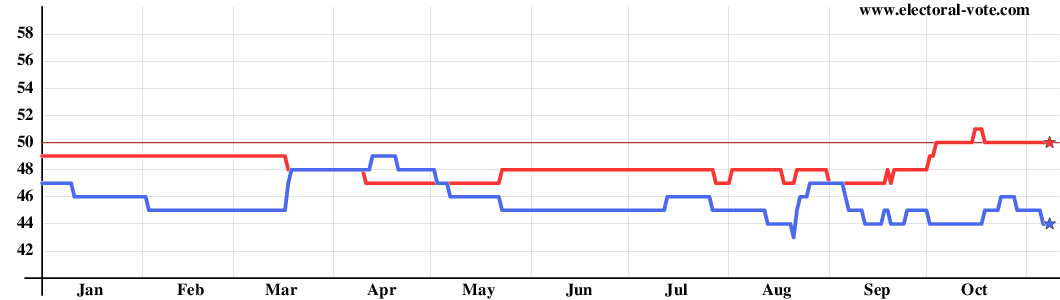 Graph of Senate composition from solid states