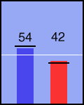 Election chart