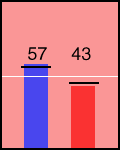 Election chart