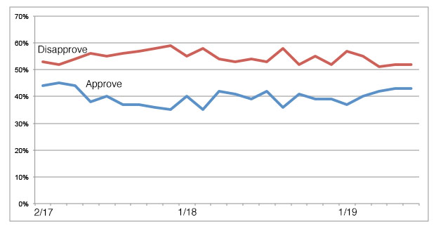 approve chart