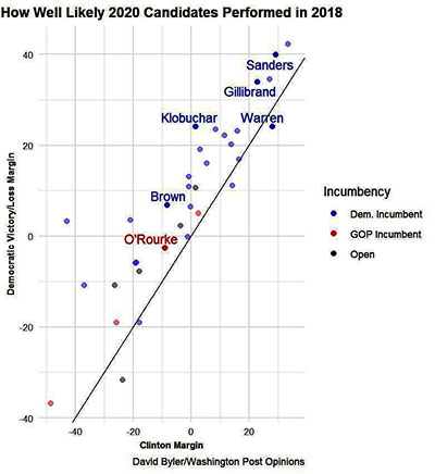 How well did senators do vs Clinton