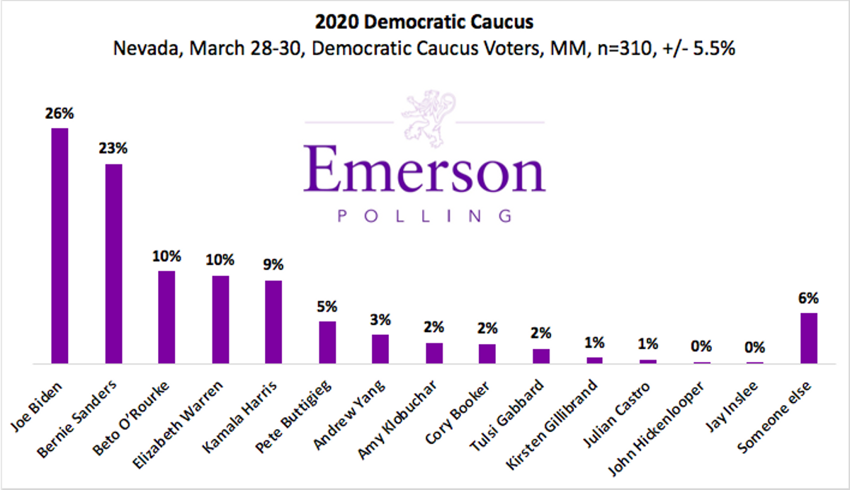 Emerson poll of NV