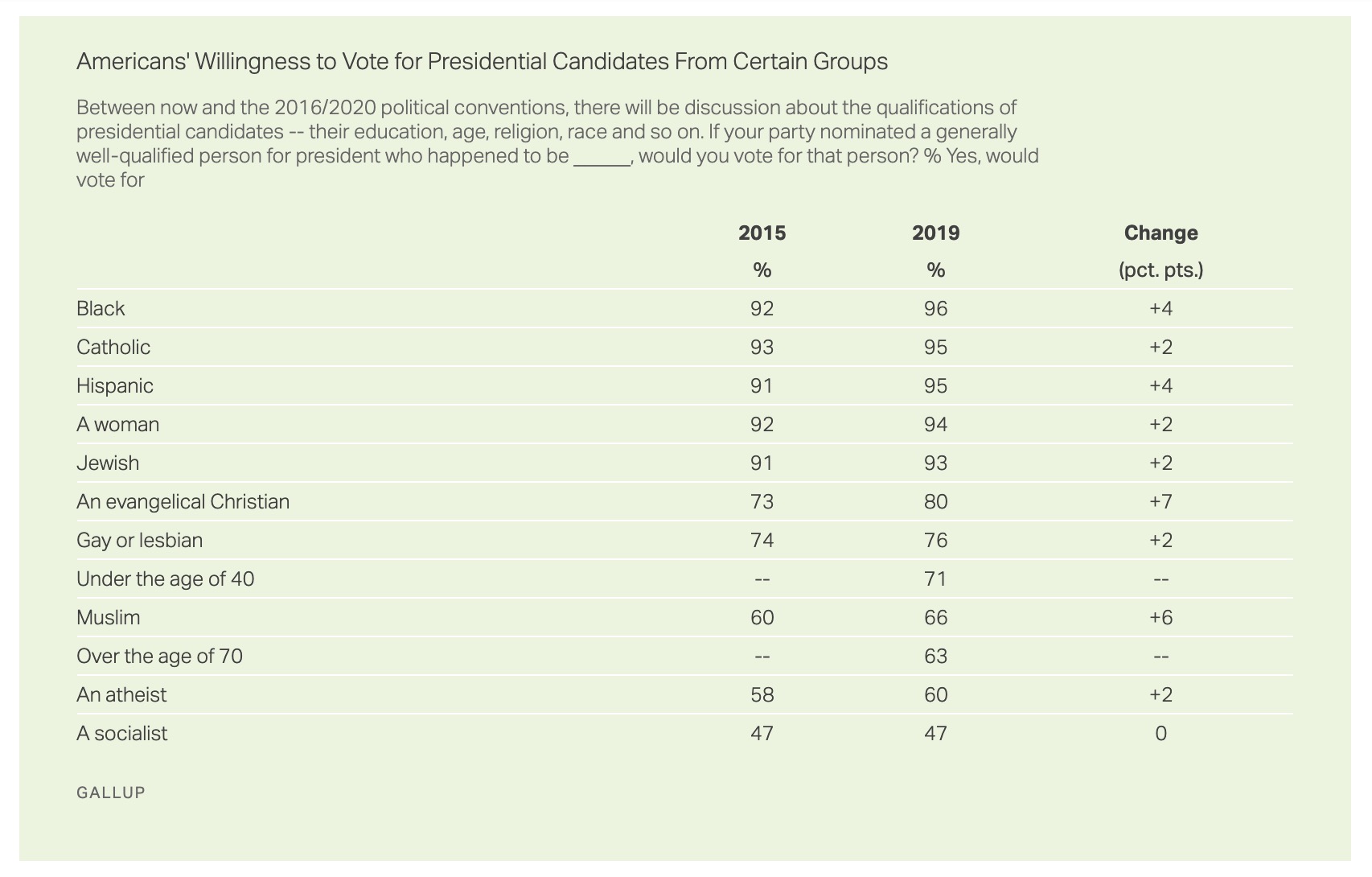 Gallup poll dealbreakers