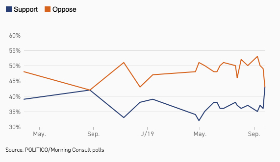 Impeachment poll