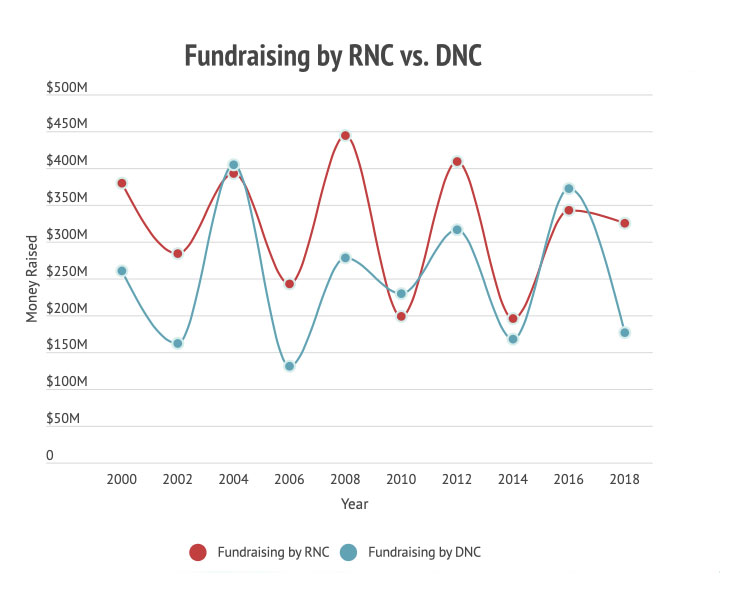 RNC vs DNC