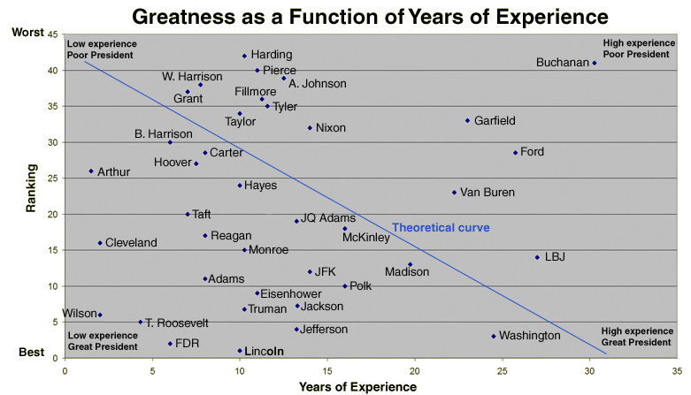 Rank vs. experience