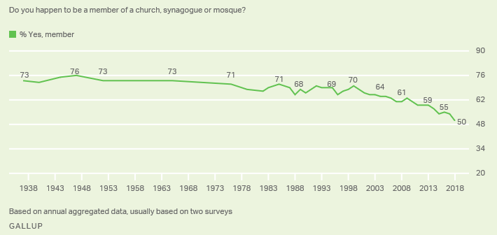 Church membership since the 1930s